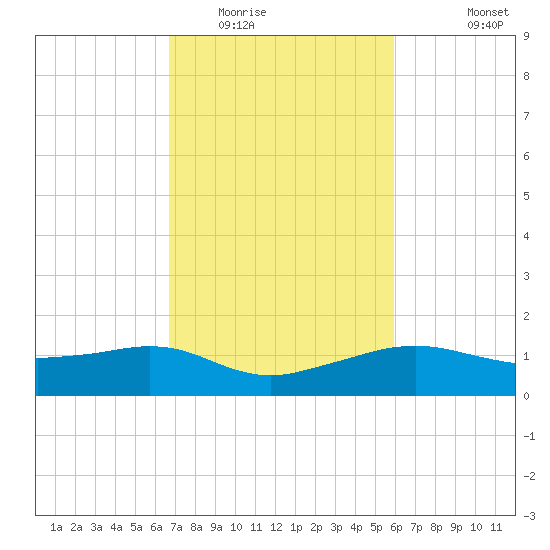 Lawma tide chart for Monday, February 15, 2021