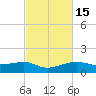 Lawma tide chart for Monday, February 15, 2021
