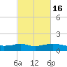 Lawma tide chart for Tuesday, February 16, 2021