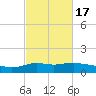 Lawma tide chart for Wednesday, February 17, 2021