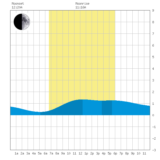 Lawma tide chart for Friday, February 19, 2021
