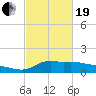 Lawma tide chart for Friday, February 19, 2021