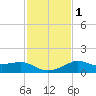 Lawma tide chart for Monday, February 1, 2021