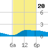 Lawma tide chart for Saturday, February 20, 2021