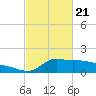 Lawma tide chart for Sunday, February 21, 2021