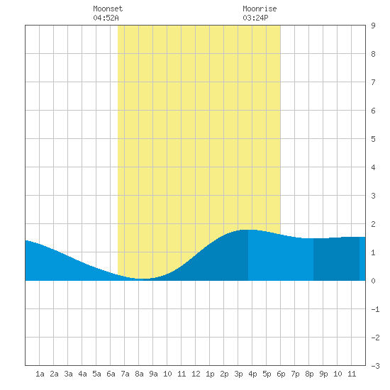 Lawma tide chart for Wednesday, February 24, 2021