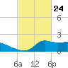 Lawma tide chart for Wednesday, February 24, 2021