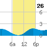 Lawma tide chart for Friday, February 26, 2021