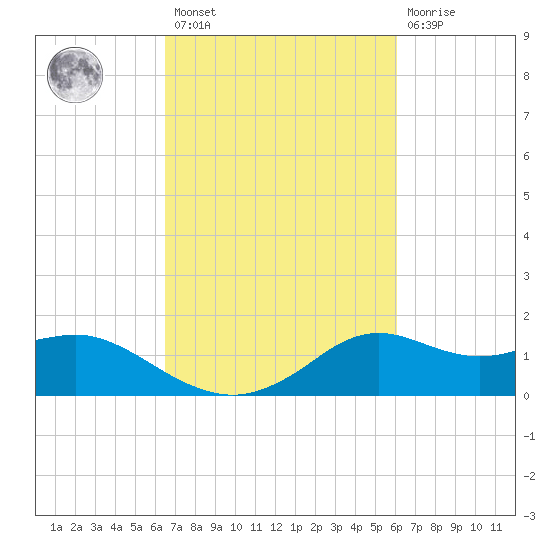 Lawma tide chart for Saturday, February 27, 2021