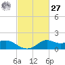 Lawma tide chart for Saturday, February 27, 2021