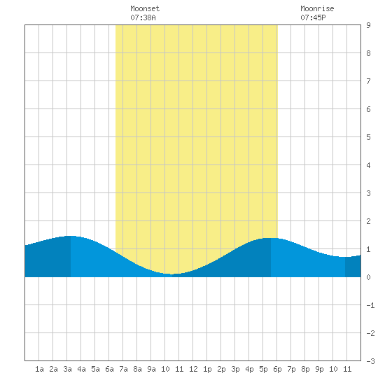 Lawma tide chart for Sunday, February 28, 2021