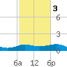 Lawma tide chart for Wednesday, February 3, 2021