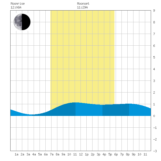 Lawma tide chart for Thursday, February 4, 2021