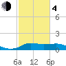 Lawma tide chart for Thursday, February 4, 2021