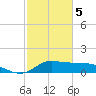 Lawma tide chart for Friday, February 5, 2021