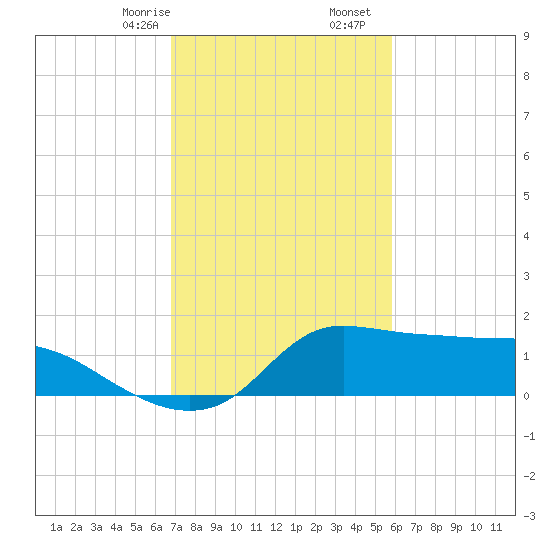 Lawma tide chart for Monday, February 8, 2021