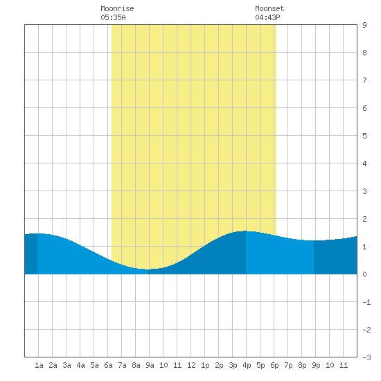 Lawma tide chart for Thursday, March 11, 2021