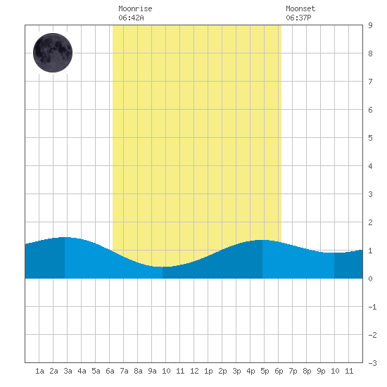 Lawma tide chart for Saturday, March 13, 2021