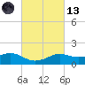 Lawma tide chart for Saturday, March 13, 2021