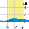 Lawma tide chart for Friday, March 19, 2021