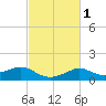 Lawma tide chart for Monday, March 1, 2021