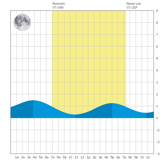 Lawma tide chart for Sunday, March 28, 2021