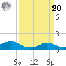 Lawma tide chart for Sunday, March 28, 2021