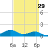 Lawma tide chart for Monday, March 29, 2021