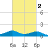Lawma tide chart for Tuesday, March 2, 2021