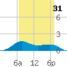 Lawma tide chart for Wednesday, March 31, 2021