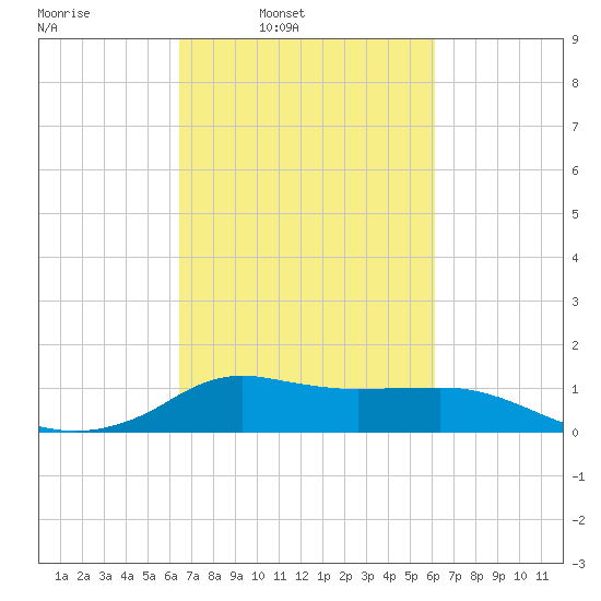Lawma tide chart for Thursday, March 4, 2021