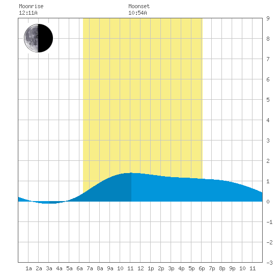 Lawma tide chart for Friday, March 5, 2021