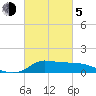 Lawma tide chart for Friday, March 5, 2021