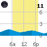 Lawma tide chart for Sunday, April 11, 2021