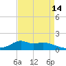 Lawma tide chart for Wednesday, April 14, 2021