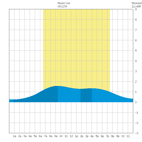 Lawma tide chart for Friday, April 16, 2021