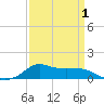Lawma tide chart for Thursday, April 1, 2021