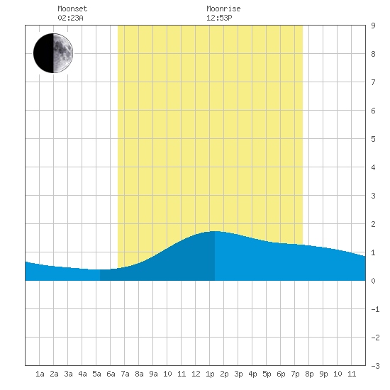 Lawma tide chart for Tuesday, April 20, 2021