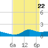 Lawma tide chart for Thursday, April 22, 2021
