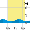 Lawma tide chart for Saturday, April 24, 2021