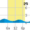 Lawma tide chart for Sunday, April 25, 2021