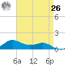 Lawma tide chart for Monday, April 26, 2021
