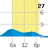 Lawma tide chart for Tuesday, April 27, 2021