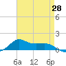 Lawma tide chart for Wednesday, April 28, 2021