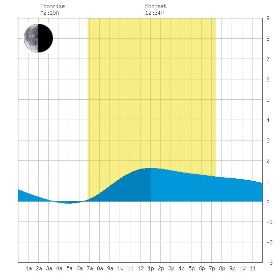 Lawma tide chart for Sunday, April 4, 2021