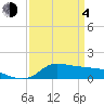 Lawma tide chart for Sunday, April 4, 2021