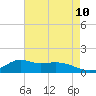 Lawma tide chart for Monday, May 10, 2021