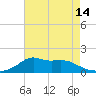 Lawma tide chart for Friday, May 14, 2021