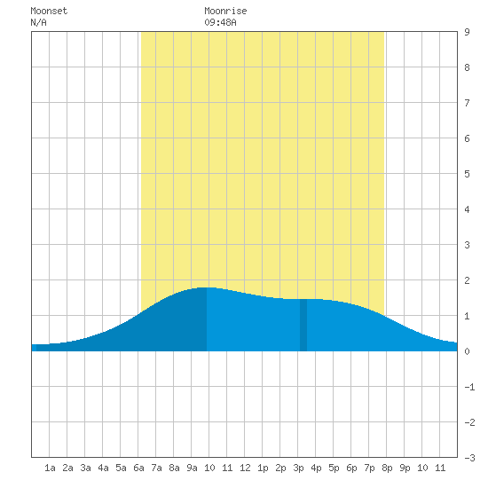 Lawma tide chart for Sunday, May 16, 2021