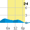 Lawma tide chart for Monday, May 24, 2021